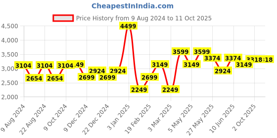 myntra.com Van Heusen Men Embroidered Broad Tie van heusen Price History Graph from 9 Aug 2024 to 11 Oct 2025
