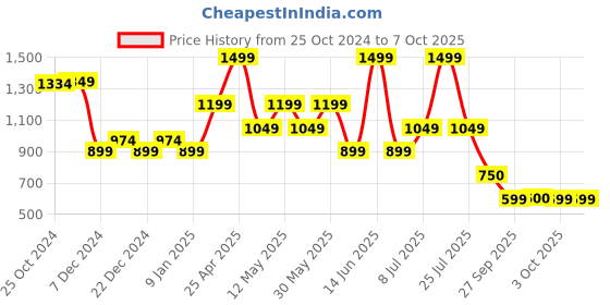 myntra.com Van Heusen Men Embroidered Broad Tie van heusen Price History Graph from 25 Oct 2024 to 6 Oct 2025