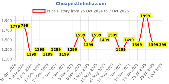myntra.com Van Heusen Men Embroidered Broad Tie van heusen Price History Graph from 25 Oct 2024 to 6 Oct 2025