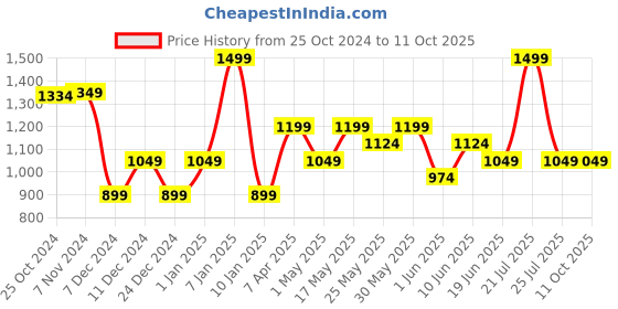 myntra.com Van Heusen Men Embroidered Broad Tie van heusen Price History Graph from 25 Oct 2024 to 11 Oct 2025