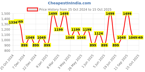 myntra.com Van Heusen Men Embroidered Broad Tie van heusen Price History Graph from 25 Oct 2024 to 14 Oct 2025