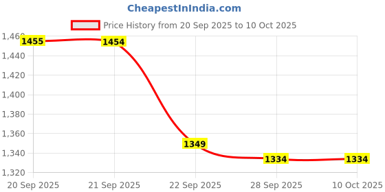 myntra.com Van Heusen Men Embroidered Broad Tie van heusen Price History Graph from 20 Sep 2025 to 8 Oct 2025