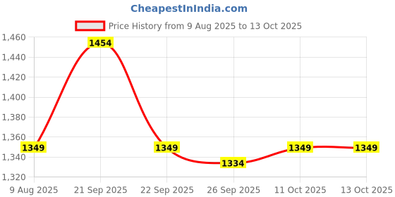 myntra.com Van Heusen Men Embroidered Formal Tie van heusen Price History Graph from 9 Aug 2025 to 13 Oct 2025