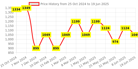 myntra.com Van Heusen Men Embroidered Printed Broad Tie van heusen Price History Graph from 25 Oct 2024 to 19 Jun 2025