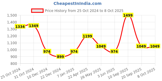 myntra.com Van Heusen Men Embroidered Printed Broad Tie van heusen Price History Graph from 25 Oct 2024 to 8 Oct 2025