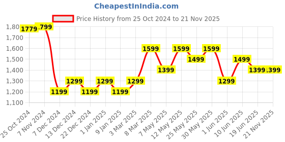 myntra.com Van Heusen Men Embroidered Printed Broad Tie van heusen Price History Graph from 25 Oct 2024 to 21 Nov 2025