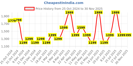 myntra.com Van Heusen Men Embroidered Skinny Tie van heusen Price History Graph from 25 Oct 2024 to 30 Nov 2025