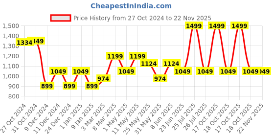 myntra.com Van Heusen Men Embroidered Skinny Tie van heusen Price History Graph from 27 Oct 2024 to 22 Nov 2025