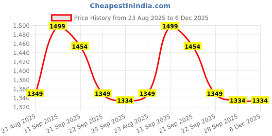 myntra.com Van Heusen Men Embroidered Skinny Tie van heusen Price History Graph from 23 Aug 2025 to 6 Dec 2025