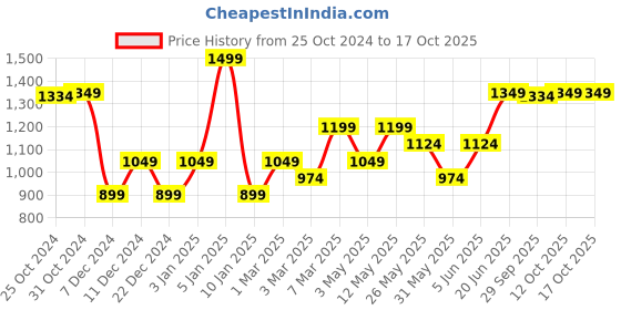 myntra.com Van Heusen Men Ethnic Motifs Printed Microfiber Pocket Squares van heusen Price History Graph from 25 Oct 2024 to 16 Oct 2025
