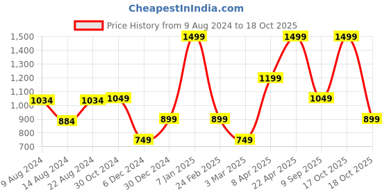 myntra.com Van Heusen Men Ethnic Motifs Woven Design Tie van heusen Price History Graph from 9 Aug 2024 to 18 Oct 2025