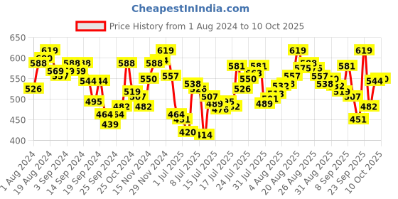 myntra.com van heusen innerwear Van Heusen Men Flexi Stretch Solid Brief IHIQBR1SGY30005 van heusen innerwear Price History Graph from 1 Aug 2024 to 10 Oct 2025