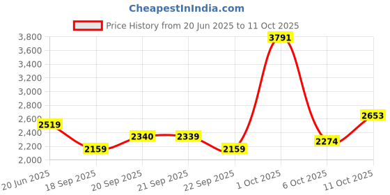 myntra.com Van Heusen Men Floral Opaque Printed Formal Shirt van heusen Price History Graph from 20 Jun 2025 to 11 Oct 2025