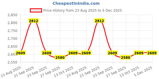 myntra.com Van Heusen Men Floral Printed Spread Collar Pure Cotton Formal Shirt van heusen Price History Graph from 23 Aug 2025 to 4 Dec 2025