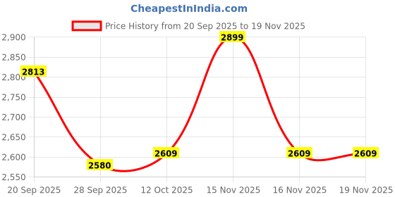 myntra.com Van Heusen Men Floral Printed Spread Collar Pure Cotton Formal Shirt van heusen Price History Graph from 20 Sep 2025 to 19 Nov 2025