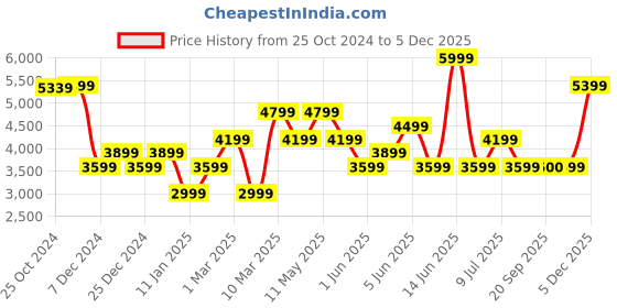 myntra.com Van Heusen Men Formal Accessory Gift Set van heusen Price History Graph from 25 Oct 2024 to 5 Dec 2025