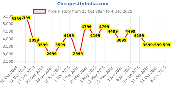 myntra.com Van Heusen Men Formal Accessory Gift Set van heusen Price History Graph from 25 Oct 2024 to 4 Dec 2025