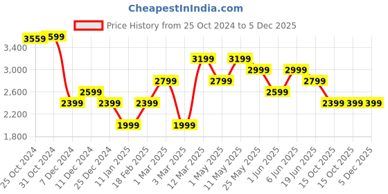 myntra.com Van Heusen Men Formal Accessory Gift Set van heusen Price History Graph from 25 Oct 2024 to 4 Dec 2025