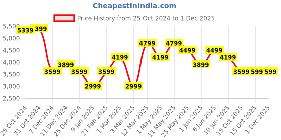 myntra.com Van Heusen Men Formal Accessory Gift Set van heusen Price History Graph from 25 Oct 2024 to 30 Nov 2025