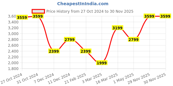 myntra.com Van Heusen Men Formal Accessory Gift Set van heusen Price History Graph from 27 Oct 2024 to 29 Nov 2025