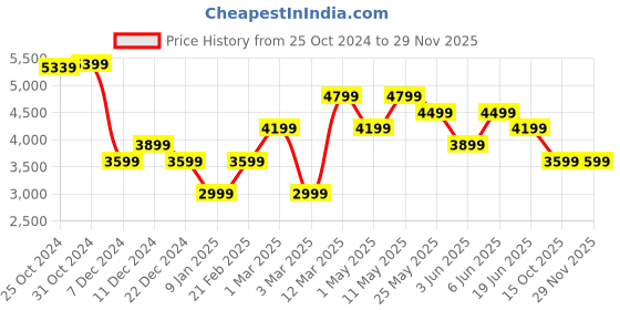 myntra.com Van Heusen Men Formal Accessory Gift Set van heusen Price History Graph from 25 Oct 2024 to 28 Nov 2025