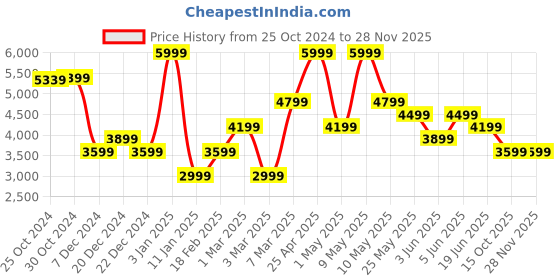 myntra.com Van Heusen Men Formal Accessory Gift Set van heusen Price History Graph from 25 Oct 2024 to 27 Nov 2025