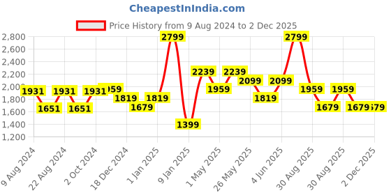 myntra.com Van Heusen Men Formal Accessory Gift Set van heusen Price History Graph from 9 Aug 2024 to 2 Dec 2025