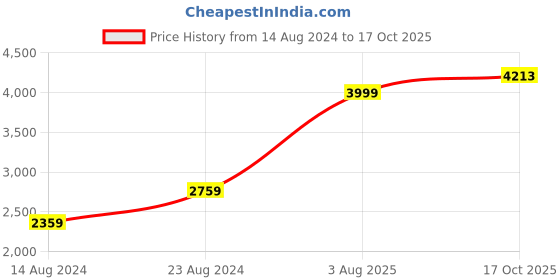 myntra.com Van Heusen Men Formal Cotton Shirt van heusen Price History Graph from 14 Aug 2024 to 17 Oct 2025