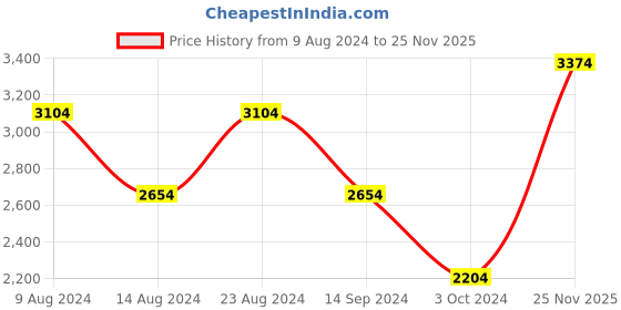 myntra.com Van Heusen Men Formal Derbys van heusen Price History Graph from 9 Aug 2024 to 25 Nov 2025