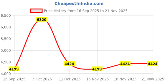 myntra.com Van Heusen Men Formal Derbys van heusen Price History Graph from 16 Sep 2025 to 21 Nov 2025