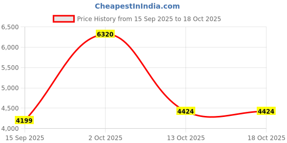 myntra.com Van Heusen Men Formal Derbys van heusen Price History Graph from 15 Sep 2025 to 18 Oct 2025
