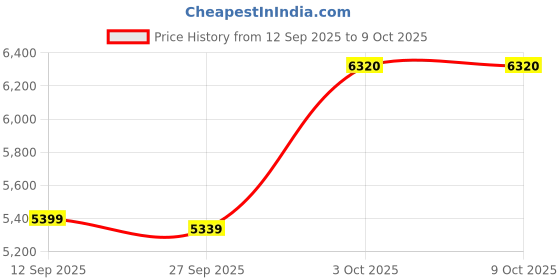myntra.com Van Heusen Men Formal Derbys van heusen Price History Graph from 12 Sep 2025 to 8 Oct 2025