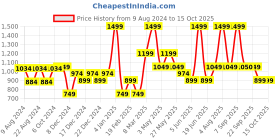 myntra.com Van Heusen Men Formal Leather Belt van heusen Price History Graph from 9 Aug 2024 to 15 Oct 2025