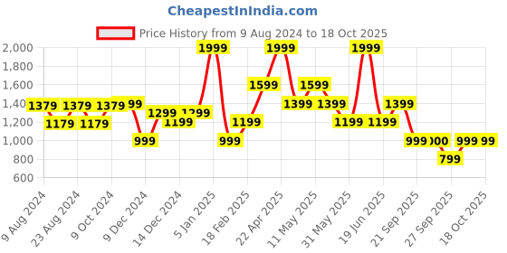 myntra.com Van Heusen Men Formal Leather Belt van heusen Price History Graph from 9 Aug 2024 to 18 Oct 2025
