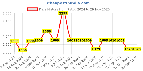 myntra.com Van Heusen Men Formal Leather Belt van heusen Price History Graph from 9 Aug 2024 to 29 Nov 2025