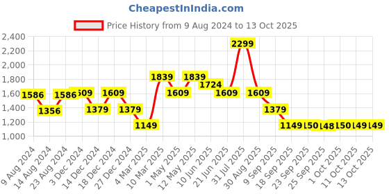 myntra.com Van Heusen Men Formal Leather Belt van heusen Price History Graph from 9 Aug 2024 to 11 Oct 2025