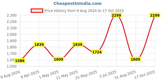 myntra.com Van Heusen Men Formal Leather Belt van heusen Price History Graph from 9 Aug 2024 to 17 Oct 2025