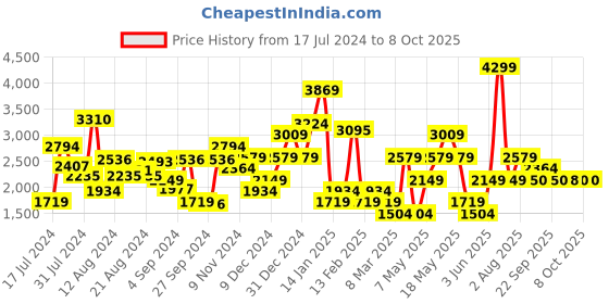myntra.com Van Heusen Men Formal Leather Horsebit Loafers van heusen Price History Graph from 17 Jul 2024 to 4 Oct 2025