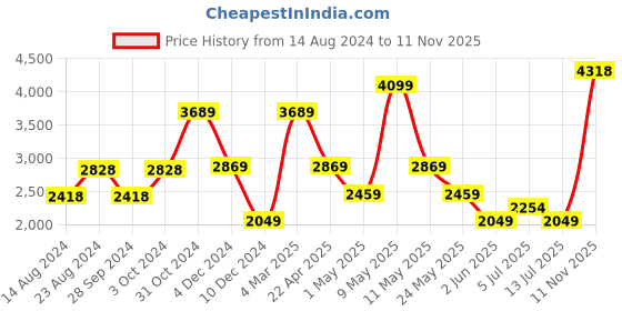 myntra.com Van Heusen Men Formal Linen Shirt van heusen Price History Graph from 14 Aug 2024 to 11 Nov 2025