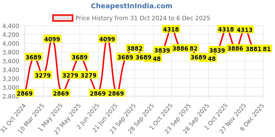 myntra.com Van Heusen Men Formal Linen Shirt van heusen Price History Graph from 31 Oct 2024 to 5 Dec 2025