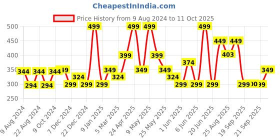 myntra.com Van Heusen Men Formal Pocket Square van heusen Price History Graph from 9 Aug 2024 to 11 Oct 2025