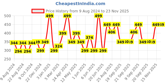 myntra.com Van Heusen Men Formal Pocket Square van heusen Price History Graph from 9 Aug 2024 to 22 Nov 2025