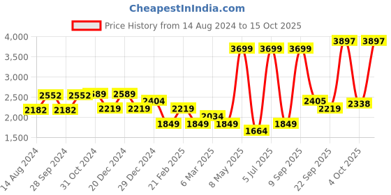 myntra.com Van Heusen Men Formal Pure Cotton Shirt van heusen Price History Graph from 14 Aug 2024 to 15 Oct 2025