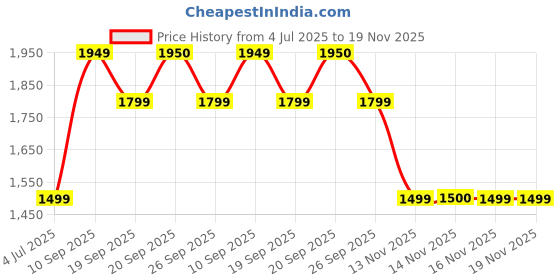 myntra.com Van Heusen Men Formal Shirt van heusen Price History Graph from 4 Jul 2025 to 18 Nov 2025