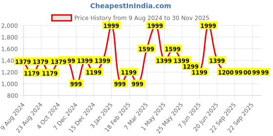 myntra.com Van Heusen Men Formal Textured Leather Belt van heusen Price History Graph from 9 Aug 2024 to 29 Nov 2025