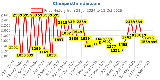 myntra.com Van Heusen Men Formal Trouser van heusen Price History Graph from 28 Jul 2024 to 11 Oct 2025