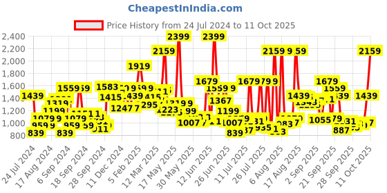 myntra.com Van Heusen Men Formal Trousers van heusen Price History Graph from 24 Jul 2024 to 11 Oct 2025