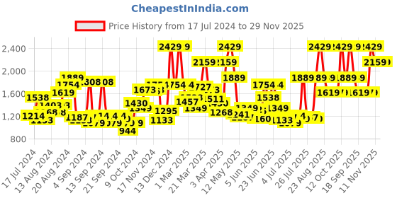 myntra.com Van Heusen Men Formal Trousers van heusen Price History Graph from 17 Jul 2024 to 29 Nov 2025
