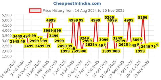myntra.com Van Heusen Men Formal Trousers van heusen Price History Graph from 14 Aug 2024 to 30 Nov 2025