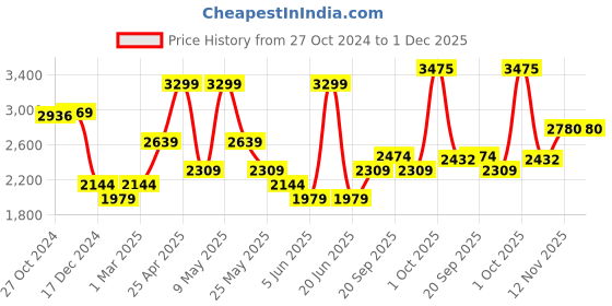 myntra.com Van Heusen Men Formal Trousers van heusen Price History Graph from 27 Oct 2024 to 30 Nov 2025